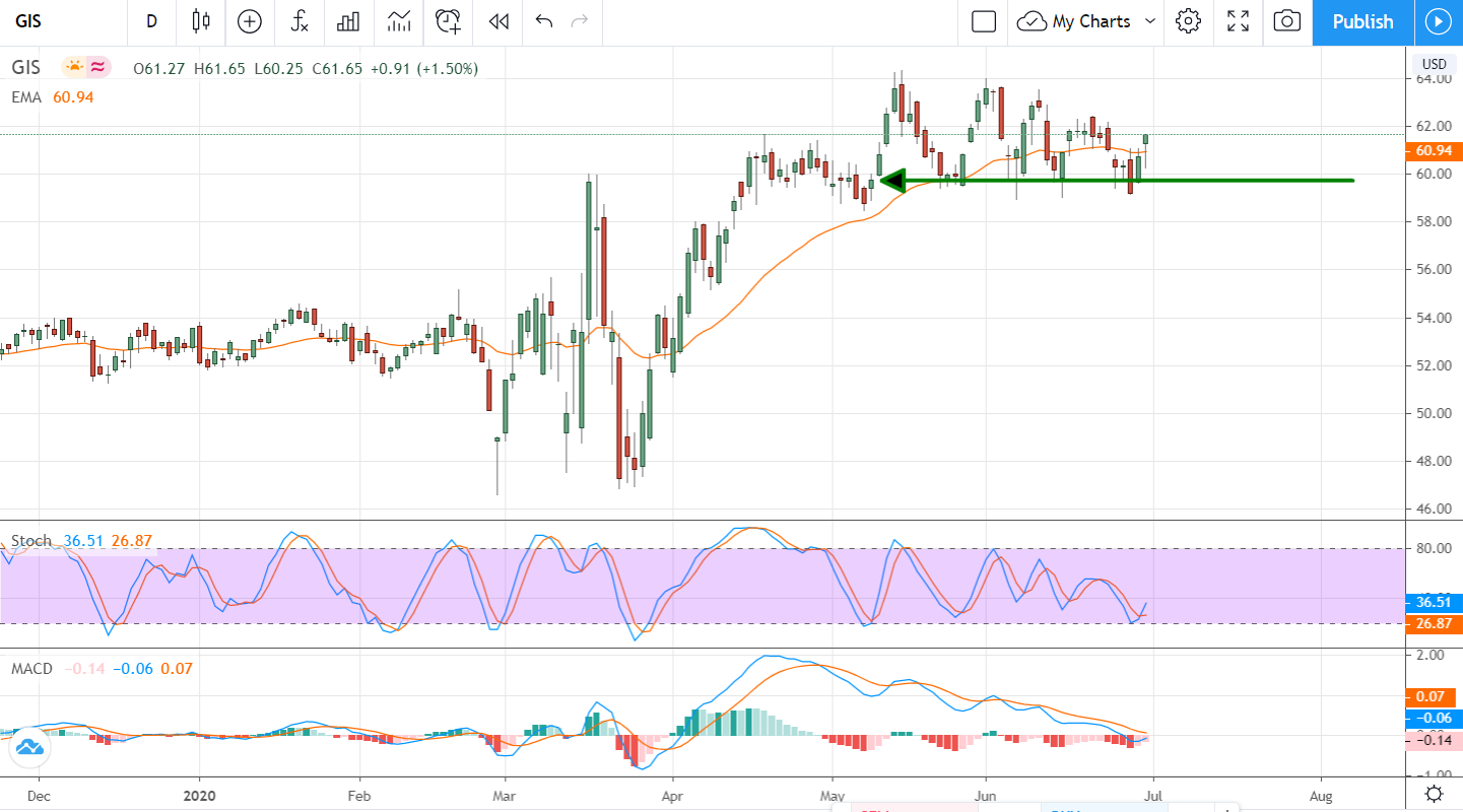 General Mills (NYSE: GIS) Rally Has Only Just Begun